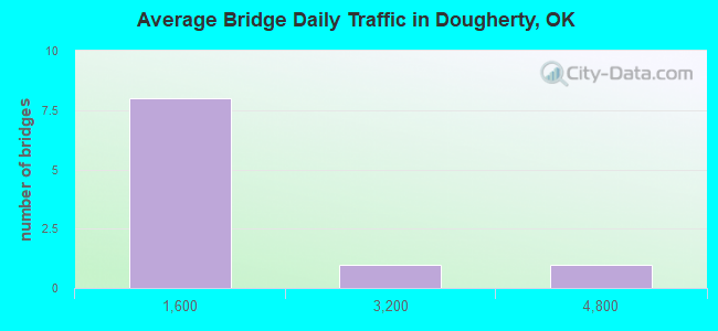 Average Bridge Daily Traffic in Dougherty, OK