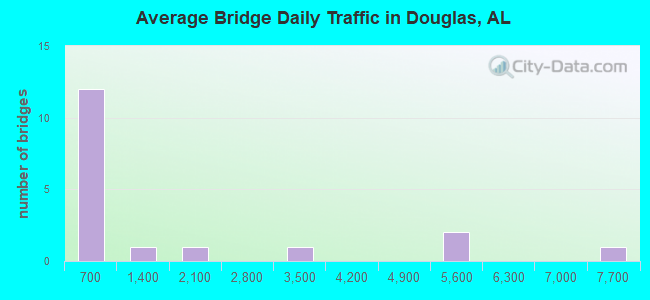 Average Bridge Daily Traffic in Douglas, AL