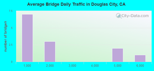 Average Bridge Daily Traffic in Douglas City, CA