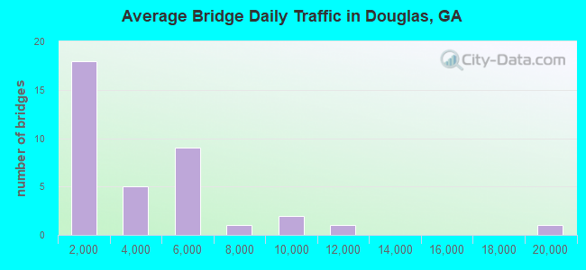 Average Bridge Daily Traffic in Douglas, GA