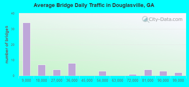 Average Bridge Daily Traffic in Douglasville, GA