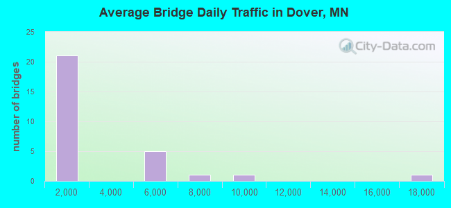 Average Bridge Daily Traffic in Dover, MN