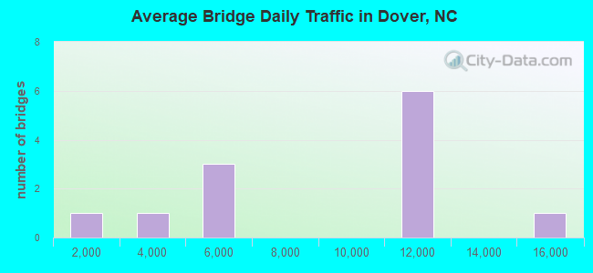 Average Bridge Daily Traffic in Dover, NC