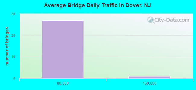 Average Bridge Daily Traffic in Dover, NJ