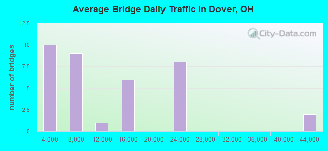 Average Bridge Daily Traffic in Dover, OH