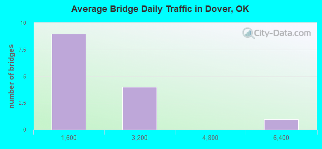 Average Bridge Daily Traffic in Dover, OK