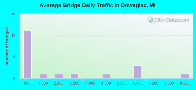 Average Bridge Daily Traffic in Dowagiac, MI
