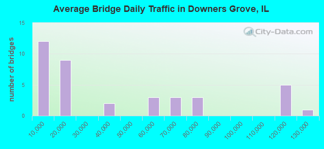 Average Bridge Daily Traffic in Downers Grove, IL