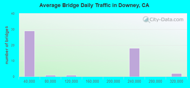 Average Bridge Daily Traffic in Downey, CA