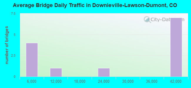 Average Bridge Daily Traffic in Downieville-Lawson-Dumont, CO