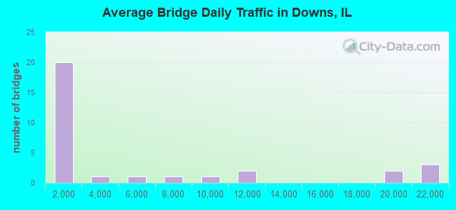 Average Bridge Daily Traffic in Downs, IL