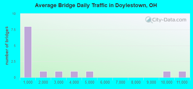 Average Bridge Daily Traffic in Doylestown, OH