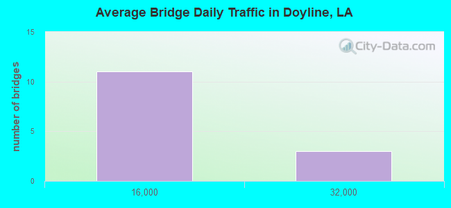 Average Bridge Daily Traffic in Doyline, LA