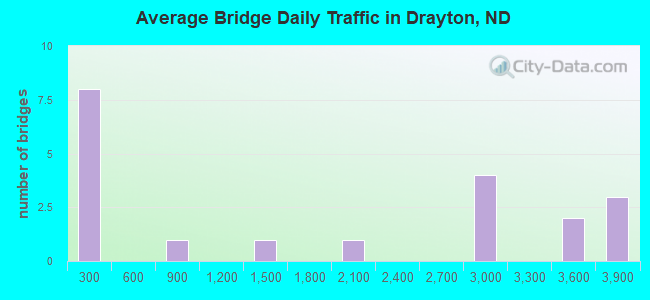 Average Bridge Daily Traffic in Drayton, ND