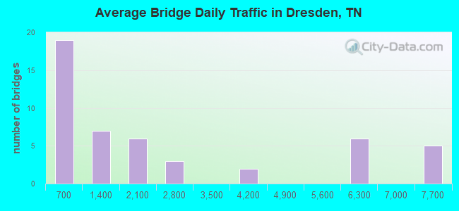 Average Bridge Daily Traffic in Dresden, TN
