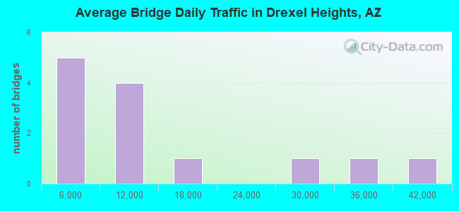 Average Bridge Daily Traffic in Drexel Heights, AZ