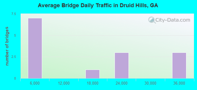 Average Bridge Daily Traffic in Druid Hills, GA