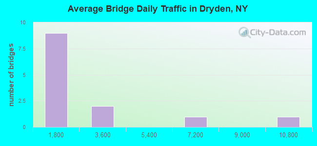 Average Bridge Daily Traffic in Dryden, NY