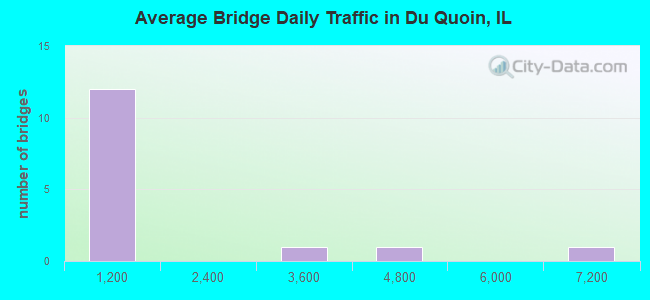 Average Bridge Daily Traffic in Du Quoin, IL