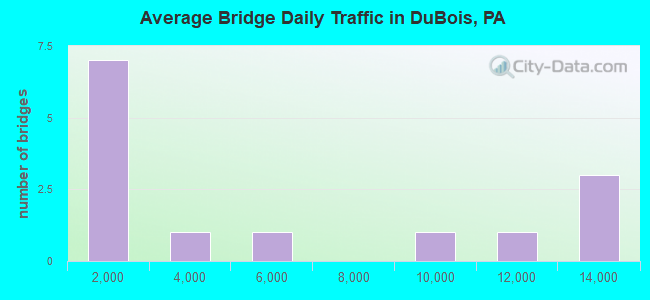 Average Bridge Daily Traffic in DuBois, PA