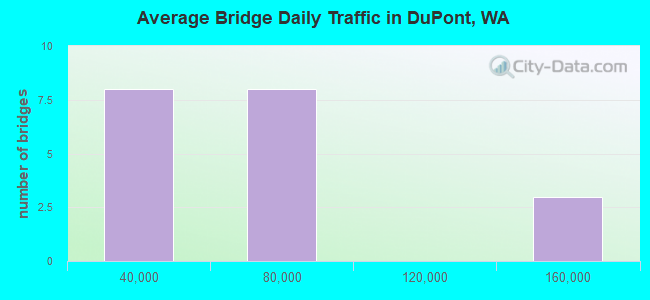 Average Bridge Daily Traffic in DuPont, WA