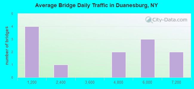 Average Bridge Daily Traffic in Duanesburg, NY