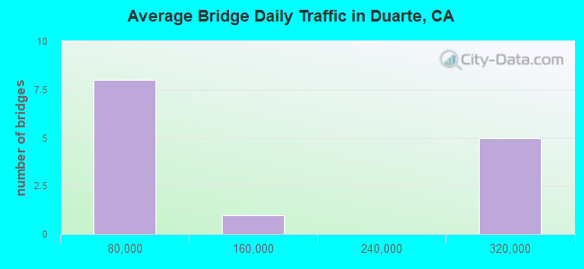 Average Bridge Daily Traffic in Duarte, CA