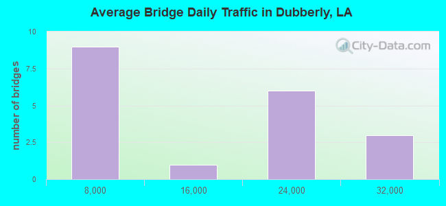 Average Bridge Daily Traffic in Dubberly, LA