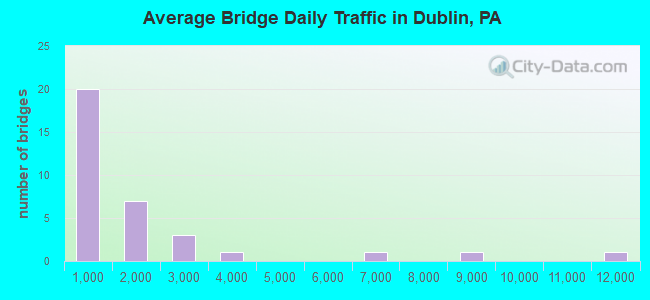 Average Bridge Daily Traffic in Dublin, PA