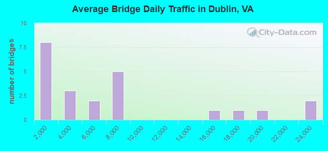 Average Bridge Daily Traffic in Dublin, VA