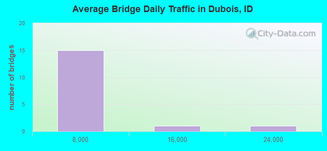 Average Bridge Daily Traffic in Dubois, ID