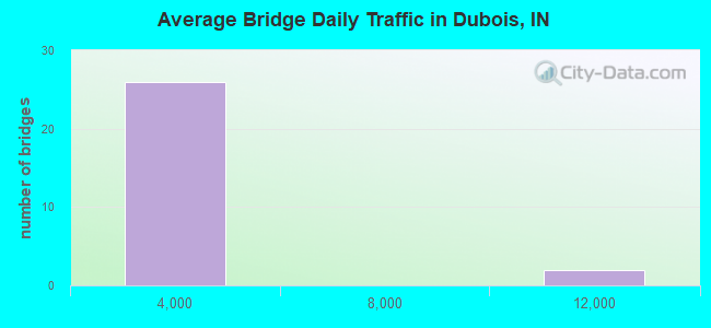 Average Bridge Daily Traffic in Dubois, IN