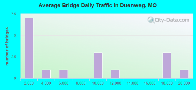 Average Bridge Daily Traffic in Duenweg, MO