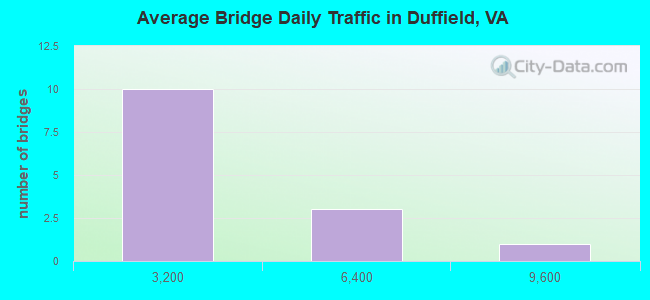 Average Bridge Daily Traffic in Duffield, VA