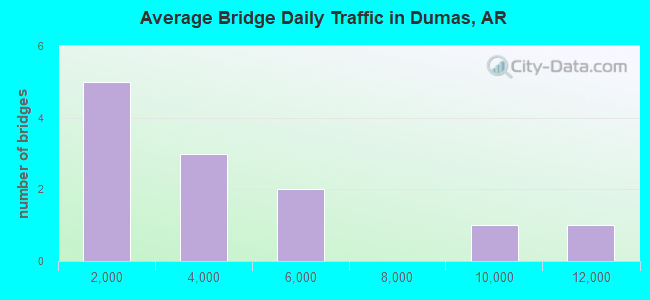 Average Bridge Daily Traffic in Dumas, AR