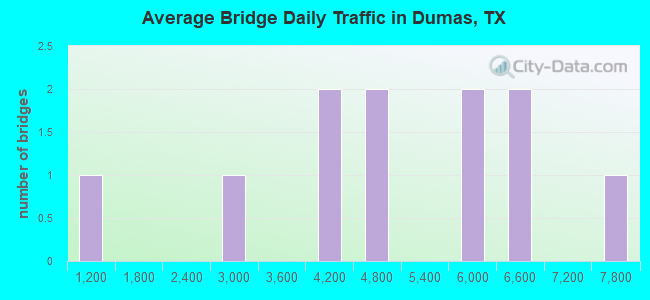 Average Bridge Daily Traffic in Dumas, TX