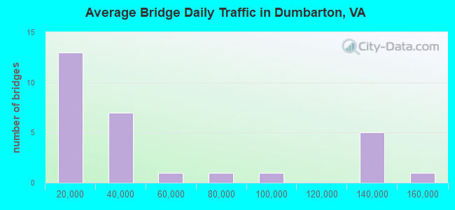 Average Bridge Daily Traffic in Dumbarton, VA