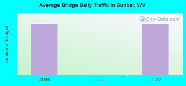 Average Bridge Daily Traffic in Dunbar, WV