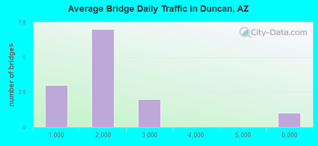 Average Bridge Daily Traffic in Duncan, AZ
