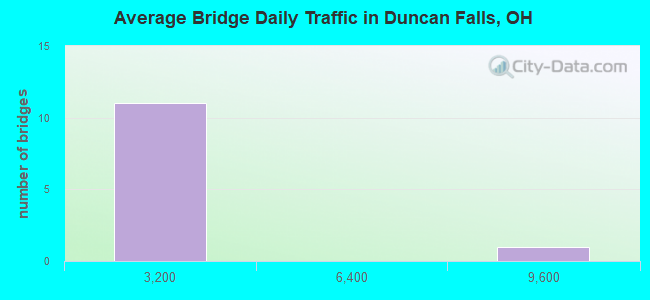 Average Bridge Daily Traffic in Duncan Falls, OH