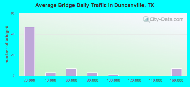 Average Bridge Daily Traffic in Duncanville, TX