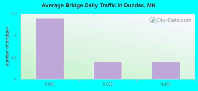 Average Bridge Daily Traffic in Dundas, MN