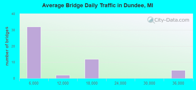 Average Bridge Daily Traffic in Dundee, MI