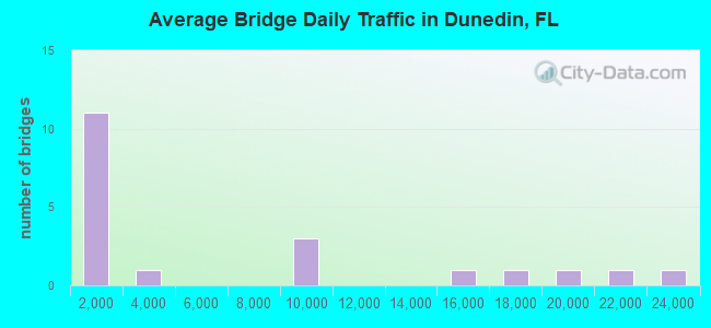 Average Bridge Daily Traffic in Dunedin, FL