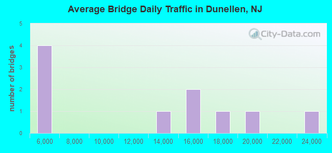 Average Bridge Daily Traffic in Dunellen, NJ