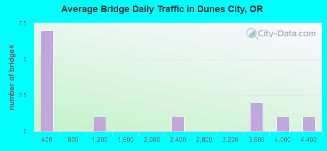 Average Bridge Daily Traffic in Dunes City, OR