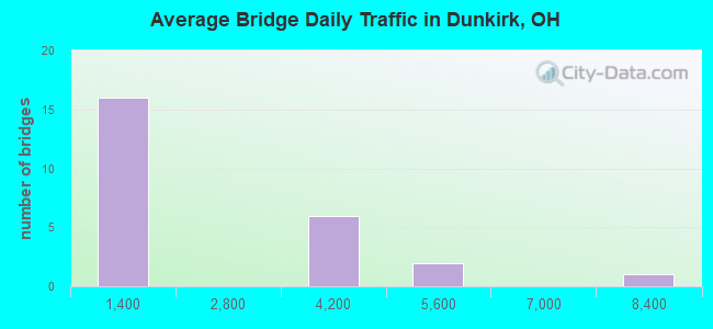 Average Bridge Daily Traffic in Dunkirk, OH