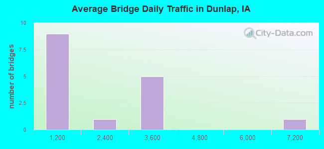 Average Bridge Daily Traffic in Dunlap, IA