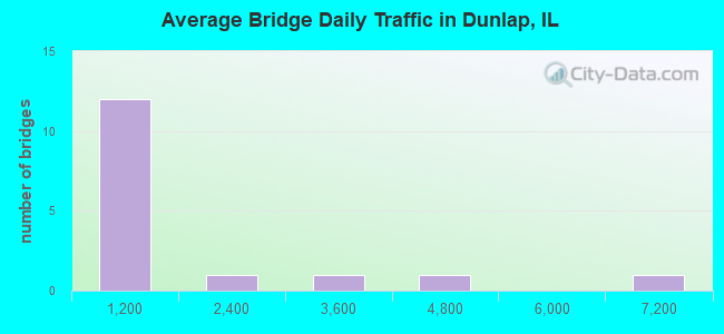 Average Bridge Daily Traffic in Dunlap, IL