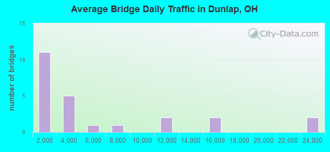 Average Bridge Daily Traffic in Dunlap, OH